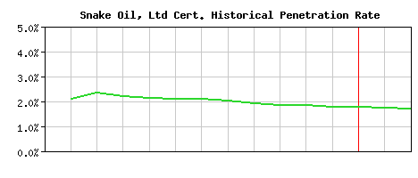 Snake Oil, Ltd CA Certificate Historical Market Share Graph
