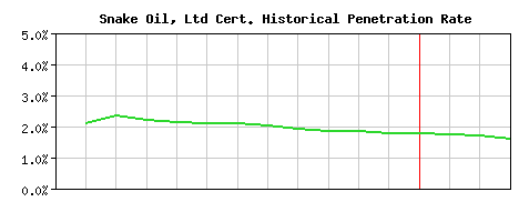 Snake Oil, Ltd CA Certificate Historical Market Share Graph