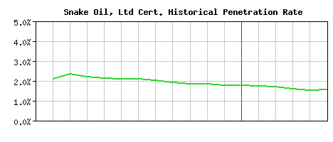Snake Oil, Ltd CA Certificate Historical Market Share Graph