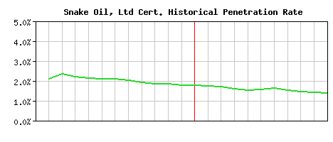 Snake Oil, Ltd CA Certificate Historical Market Share Graph