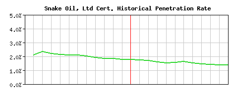 Snake Oil, Ltd CA Certificate Historical Market Share Graph