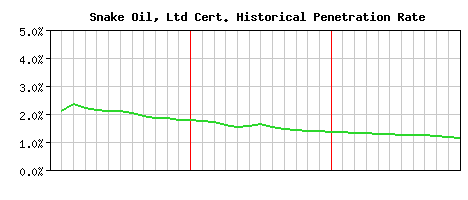 Snake Oil, Ltd CA Certificate Historical Market Share Graph