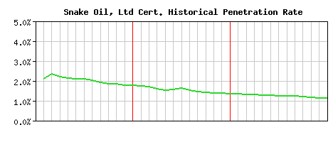 Snake Oil, Ltd CA Certificate Historical Market Share Graph