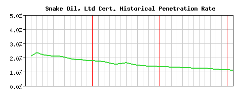 Snake Oil, Ltd CA Certificate Historical Market Share Graph