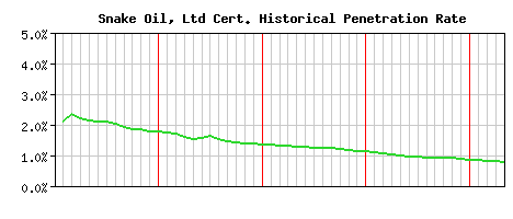 Snake Oil, Ltd CA Certificate Historical Market Share Graph