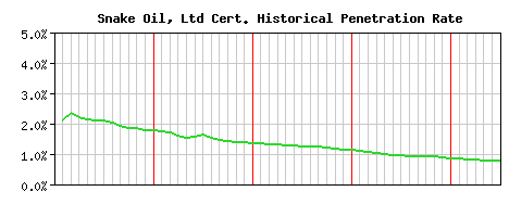 Snake Oil, Ltd CA Certificate Historical Market Share Graph