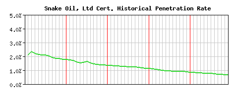 Snake Oil, Ltd CA Certificate Historical Market Share Graph