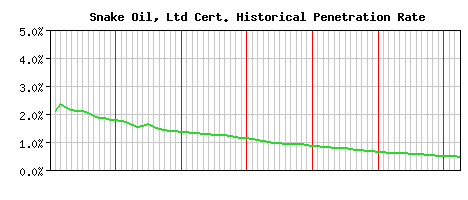 Snake Oil, Ltd CA Certificate Historical Market Share Graph