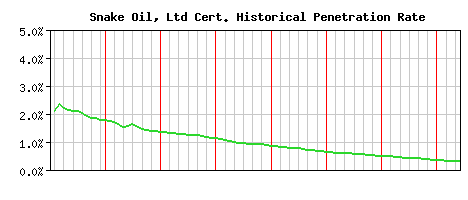 Snake Oil, Ltd CA Certificate Historical Market Share Graph