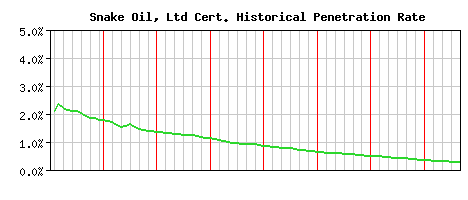 Snake Oil, Ltd CA Certificate Historical Market Share Graph