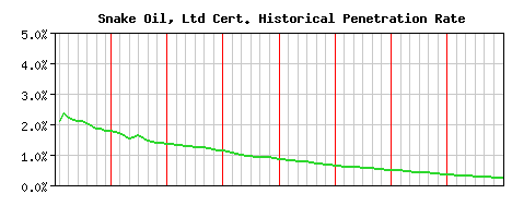 Snake Oil, Ltd CA Certificate Historical Market Share Graph