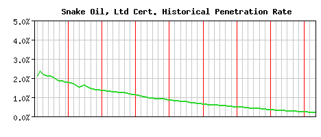 Snake Oil, Ltd CA Certificate Historical Market Share Graph