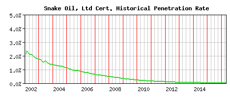 Snake Oil, Ltd CA Certificate Historical Market Share Graph