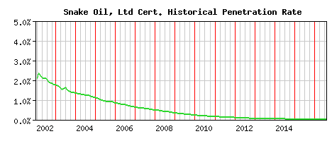 Snake Oil, Ltd CA Certificate Historical Market Share Graph