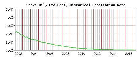 Snake Oil, Ltd CA Certificate Historical Market Share Graph