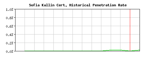 Sofia Kallin CA Certificate Historical Market Share Graph