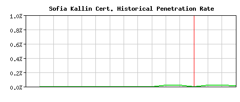 Sofia Kallin CA Certificate Historical Market Share Graph