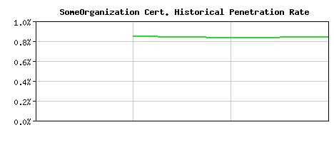 SomeOrganization CA Certificate Historical Market Share Graph