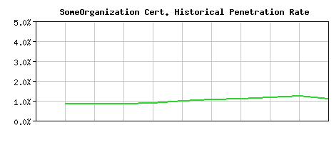 SomeOrganization CA Certificate Historical Market Share Graph