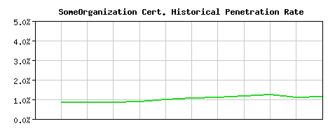 SomeOrganization CA Certificate Historical Market Share Graph