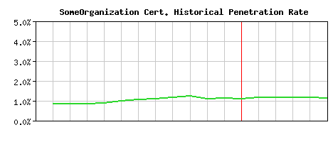 SomeOrganization CA Certificate Historical Market Share Graph