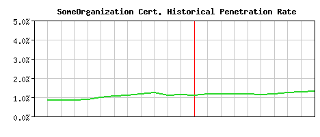 SomeOrganization CA Certificate Historical Market Share Graph