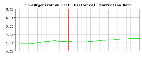 SomeOrganization CA Certificate Historical Market Share Graph