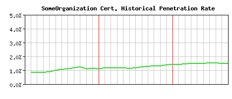 SomeOrganization CA Certificate Historical Market Share Graph
