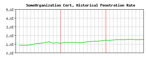 SomeOrganization CA Certificate Historical Market Share Graph
