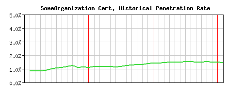 SomeOrganization CA Certificate Historical Market Share Graph