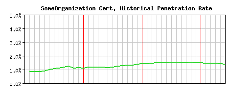 SomeOrganization CA Certificate Historical Market Share Graph