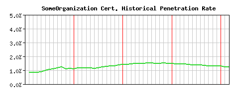 SomeOrganization CA Certificate Historical Market Share Graph
