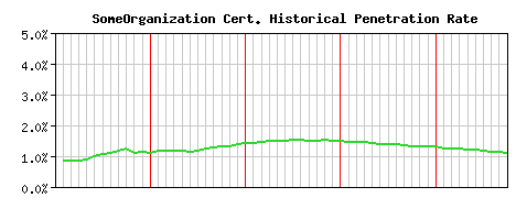 SomeOrganization CA Certificate Historical Market Share Graph