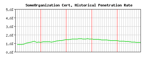 SomeOrganization CA Certificate Historical Market Share Graph