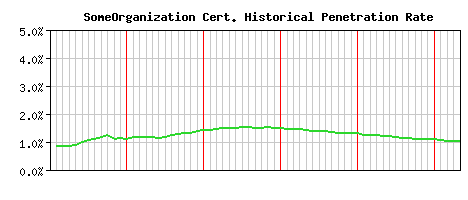 SomeOrganization CA Certificate Historical Market Share Graph