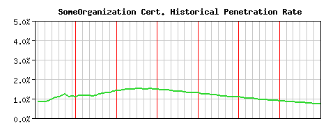 SomeOrganization CA Certificate Historical Market Share Graph