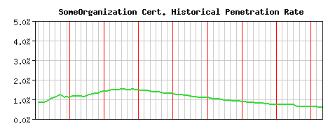 SomeOrganization CA Certificate Historical Market Share Graph