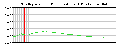 SomeOrganization CA Certificate Historical Market Share Graph