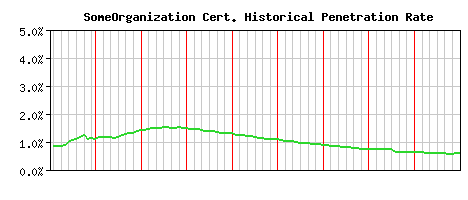 SomeOrganization CA Certificate Historical Market Share Graph