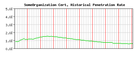 SomeOrganization CA Certificate Historical Market Share Graph