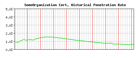 SomeOrganization CA Certificate Historical Market Share Graph