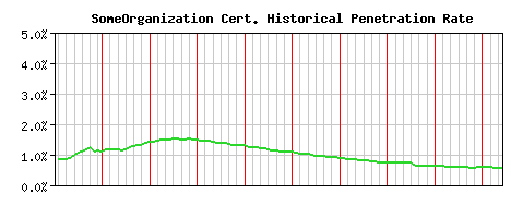 SomeOrganization CA Certificate Historical Market Share Graph