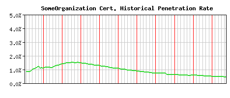 SomeOrganization CA Certificate Historical Market Share Graph