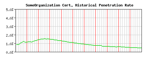 SomeOrganization CA Certificate Historical Market Share Graph