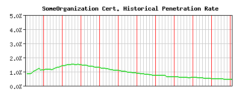 SomeOrganization CA Certificate Historical Market Share Graph