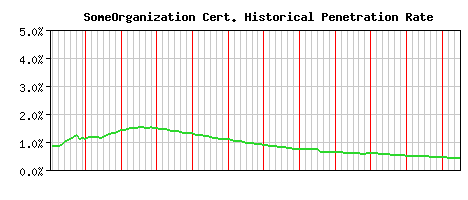 SomeOrganization CA Certificate Historical Market Share Graph