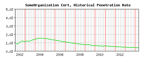 SomeOrganization CA Certificate Historical Market Share Graph