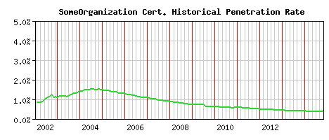 SomeOrganization CA Certificate Historical Market Share Graph
