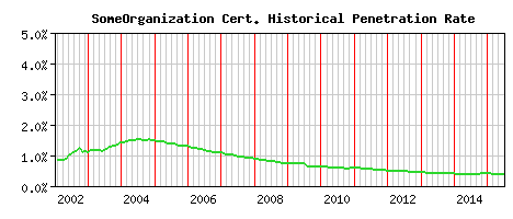 SomeOrganization CA Certificate Historical Market Share Graph