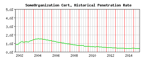 SomeOrganization CA Certificate Historical Market Share Graph